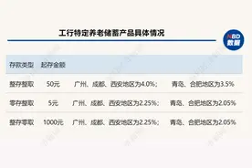 首款特定养老储蓄产品五地开售：整存整取50元起存，利率可达4%图片