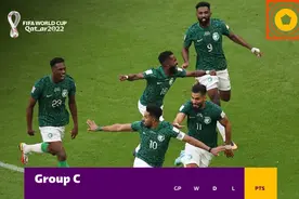 世界杯夺冠赔率变化：阿根廷降至第四，英格兰升至第二图片