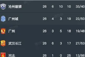 中超｜保级竞争对手被扣分，广州两队上升至倒数第四、第三图片