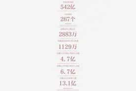 周杰伦快手独家线上哥友会终极战报揭晓 直播累计观看6.7亿人次 全网总曝光超542亿图片