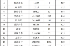 上海三季度网约车平台投诉排名出炉，“服务质量”被投诉最多图片