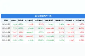 中天科技（600522）11月28日主力资金净买入1.72亿元图片