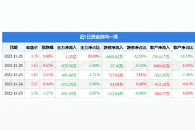 11月29日中天金融涨停分析：房地产，保险，金改概念热股图片