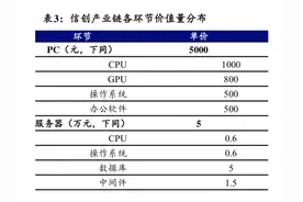 信创踏上潮头，催生万亿市场空间图片