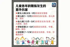 转给更多家长！各年龄段儿童易发生的意外伤害图片