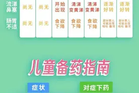 前两日高烧可达40℃！儿童新冠发病7日图，附备药指南图片
