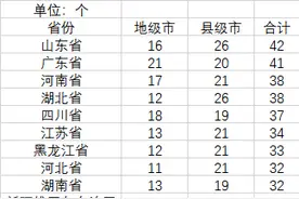 27省份城市数量盘点：山东城市数量全国第一，广东地级市最多图片