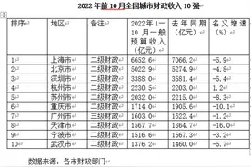 前10月财政收入10强城市出炉，上海稳居首位，天津逆袭，杭州增速第一图片