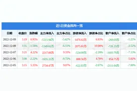 异动快报：哈药股份（600664）12月12日10点48分触及涨停板图片