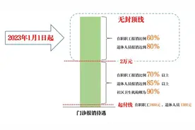 北京：2023年起职工医保门诊报销不再设置封顶线图片