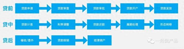 微粒贷逾期六天会上黑名单吗，信贷业务全流程的22个环节是什么 配图02