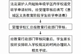 《惠城区2023年春季义务教育阶段公办学校转学须知》发布图片