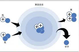 核聚变技术取得“历史性突破”！核聚变发电，距离现实还有多远？还有哪些挑战？图片