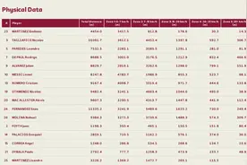 阿根廷球员跑动数据：梅西8.2km踢满全场球员中除门将外最低图片
