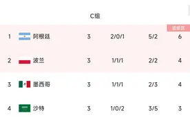 阿根廷22/14世界杯晋级之路对比：首战告负vs全胜出线 均点胜荷兰图片