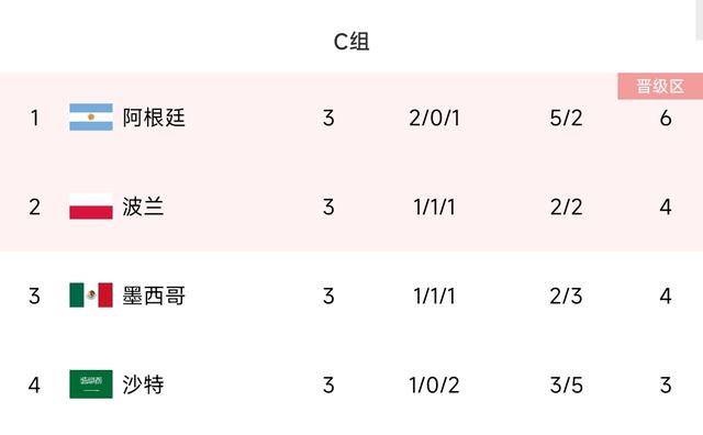 阿根廷22/14世界杯晋级之路对比：首战告负vs全胜出线 均点胜荷兰
