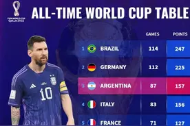 世界杯历史积分榜：阿根廷超意大利升至第三，巴西德国前二图片