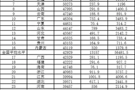 31省份城镇职工养老金收入谁最强？西藏拔头筹，北京超上海，重庆垫底图片