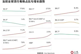 一周疫情观察：除了“地狱犬”，全球这些流行毒株毒性和逃逸能力大揭秘图片