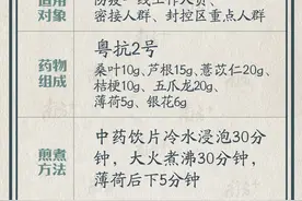 中医药方 | 预防新冠、治疗新冠，广东中医专家开了这四剂妙方图片