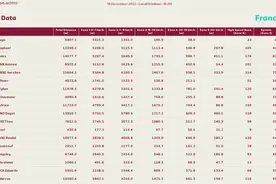 法国球员跑动数据：姆巴佩全场跑动距离11.9km 最高时速33.3km/h图片
