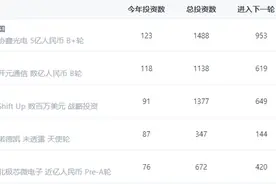 2022 年，红杉、高瓴、深创投等顶级资本为何多次投资了这些公司？图片