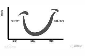 商业快评 | 看懂“微笑”曲线，看懂创业品牌图片