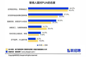 智联招聘发布“00后”“整顿职场”调研报告图片