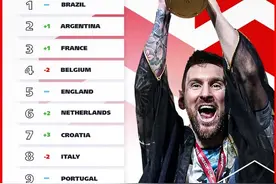 FIFA年终排名：巴西仍居第一，世界杯冠亚军阿根廷、法国分列二三图片