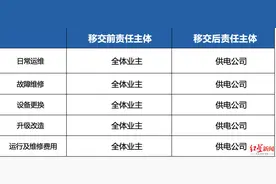 成都市居民小区（院落）供配电设施如何移交？你关心的都在这里！图片