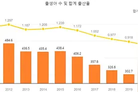 常洛闻：放眼世界，韩国这项数据“一骑绝尘”图片