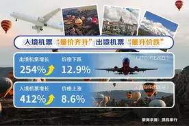 政策优化后入境需求更盛：携程入境机票“量价齐升”，出境机票“量升价跌”图片