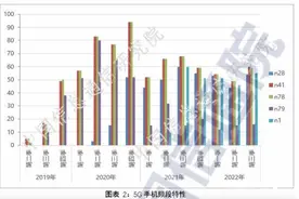 5G手机配置越来越高，大屏大存储成主流，但消费者质疑堆料图片