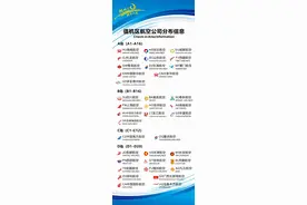 12月31日起，三亚机场各航空公司值机区域将调整图片