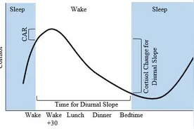 感染新冠后，为啥白天好好的，晚上又加重？图片