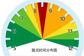 明天北京早高峰交通压力大，8:15开始或将严重拥堵图片