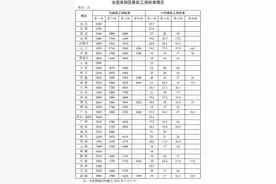 全国各地区最低工资标准出炉！图片