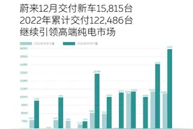 蔚来汽车公布12月交付数据 同比增长50.8%图片
