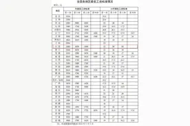 全国各地区最低工资标准出炉！14个地区≥2000元图片