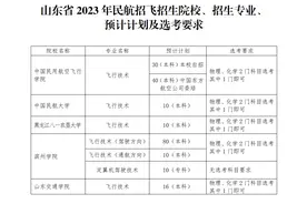 5所院校面向山东民航招飞！今年预计招生206人，在青岛等三市设初检站图片