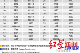 2022年四季度成都平均招聘薪酬10039元/月图片