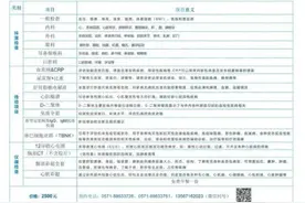 多家医院和医疗机构推出“阳康体检套餐”，收费从94.4元至2500元不等图片