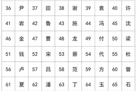 “梓涵”高居新生儿名字榜首 2022年云南姓名报告出炉图片