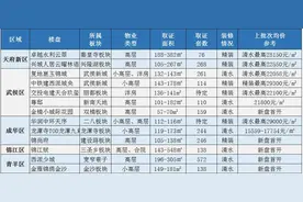 记者跑盘丨春节前买房看过来！1月成都预计13盘超2300套房源入市图片