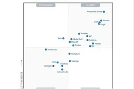 Gartner最新云数据库魔力象限：阿里云连续三年跻身全球领导者图片
