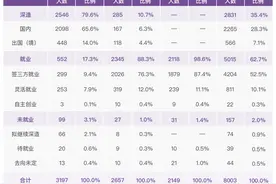 清华2022年毕业生去向落实率达98%，超五成在京外单位就业图片