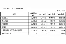 古麒绒材：拟冲刺深交所主板上市，预计投入募资5.01亿元图片