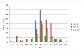 2022年济宁累计降水756.8毫米，较去年同期偏少27%图片