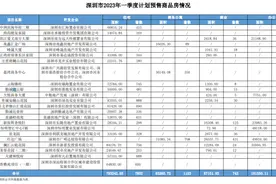 深圳：一季度，这16个住宅盘要卖！有楼盘吹风价低过3年前图片