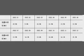 人民银行：2022年12月起“流通中货币（M0）”含流通中数字人民币图片